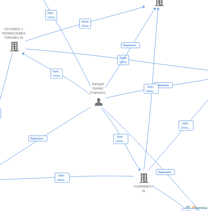 Vinculaciones societarias de NEXTSHOP SL