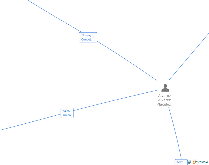 Vinculaciones societarias de CALPAMEL SL