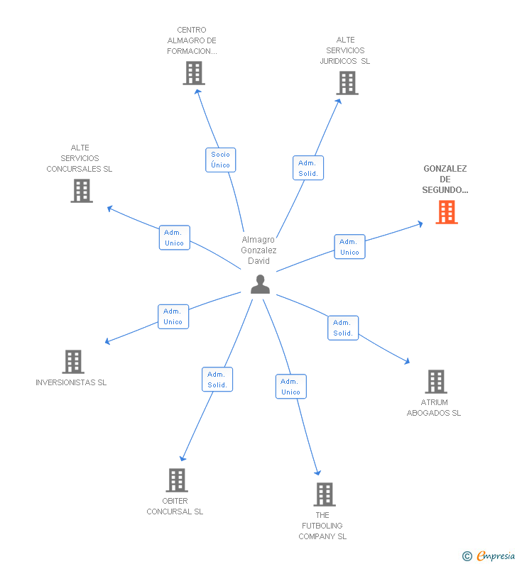 Vinculaciones societarias de GONZALEZ DE SEGUNDO SERVICIOS INTEGRALES SL