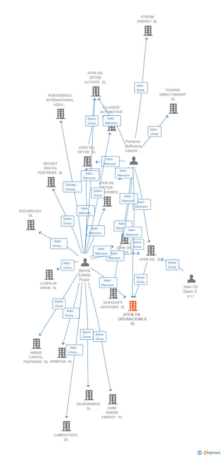 Vinculaciones societarias de ATEN OIL OPERACIONES SL