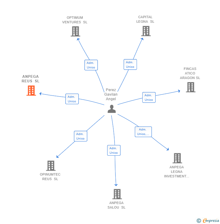 Vinculaciones societarias de ANPEGA REUS SL
