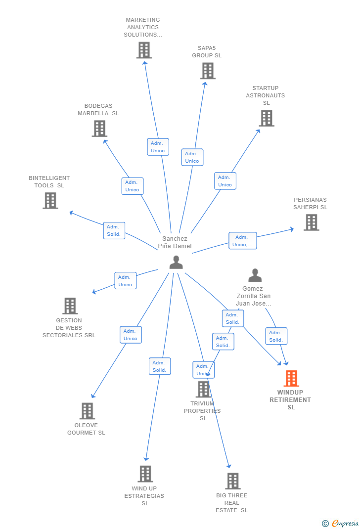 Vinculaciones societarias de WINDUP RETIREMENT SL