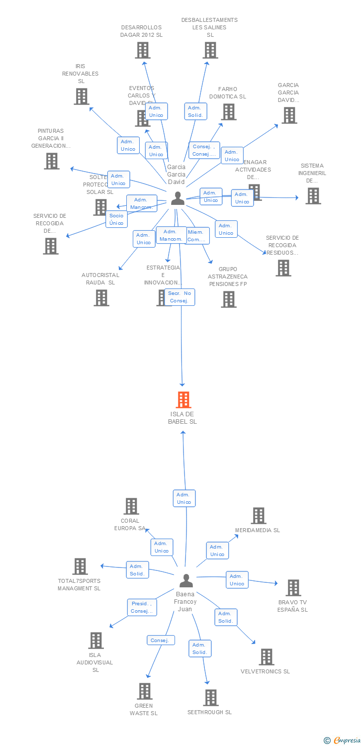 Vinculaciones societarias de ISLA DE BABEL SL