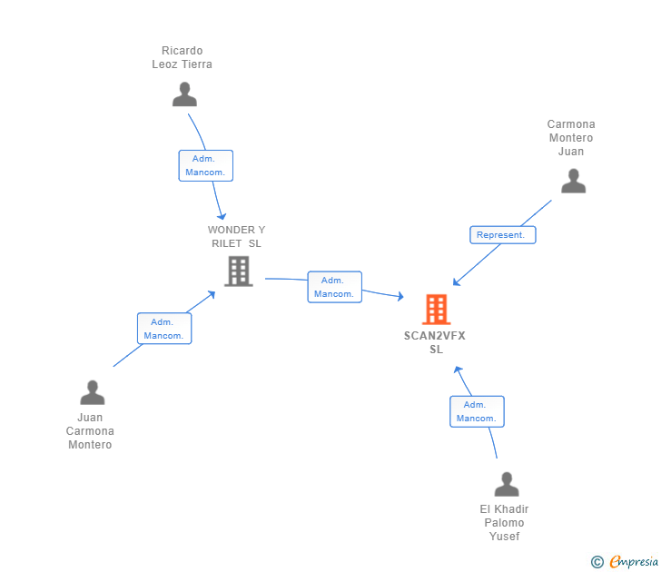 Vinculaciones societarias de SCAN2VFX SL