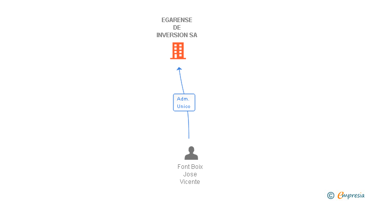 Vinculaciones societarias de EGARENSE DE INVERSION SA