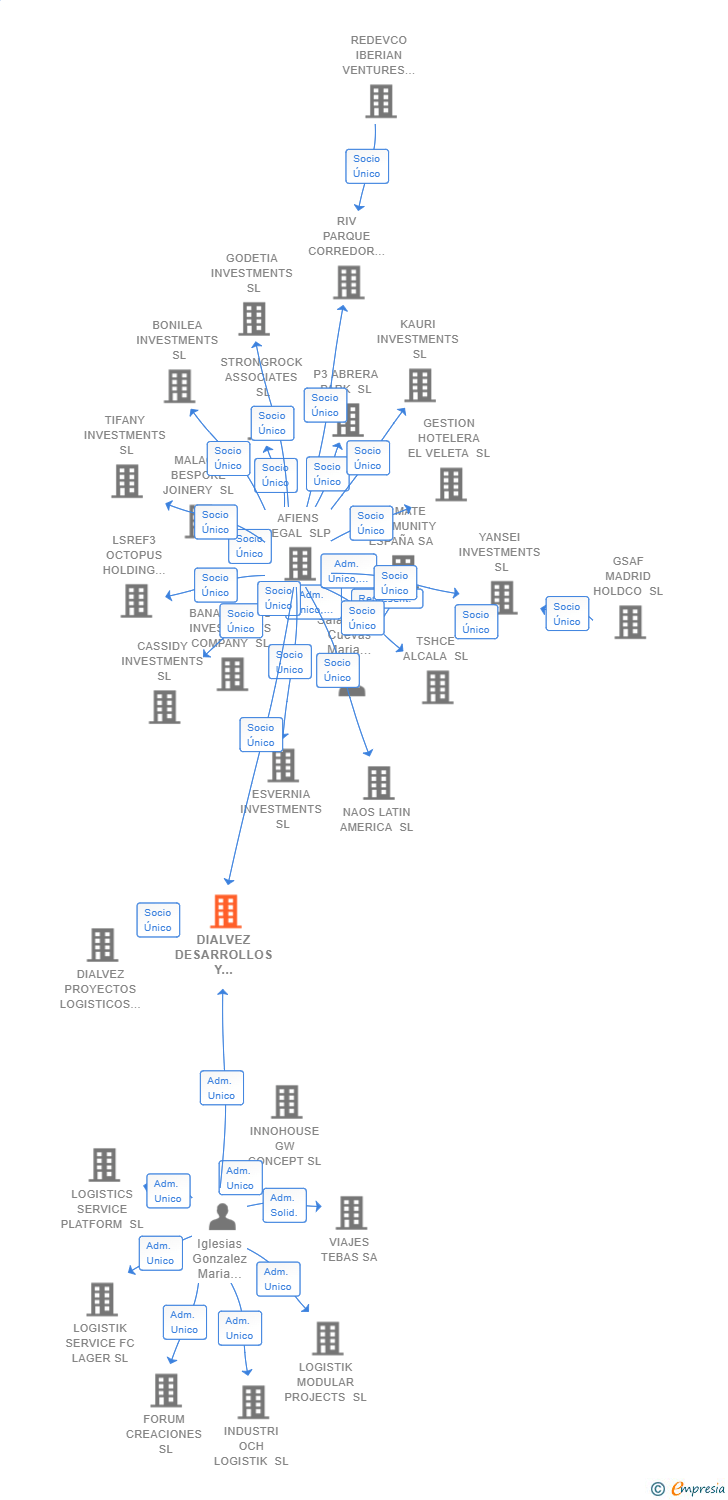 Vinculaciones societarias de DIALVEZ DESARROLLOS Y GESTION SL