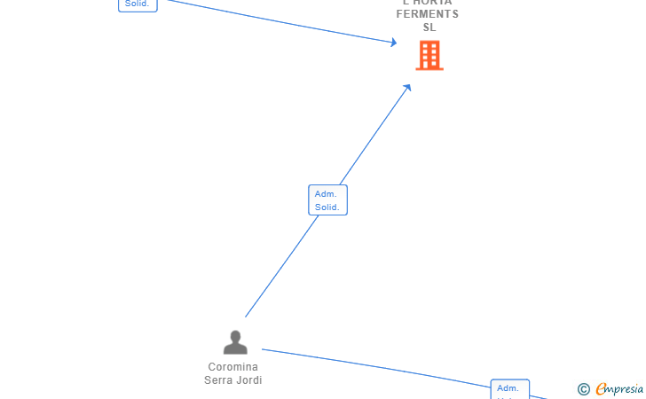 Vinculaciones societarias de L'HORTA FERMENTS SL