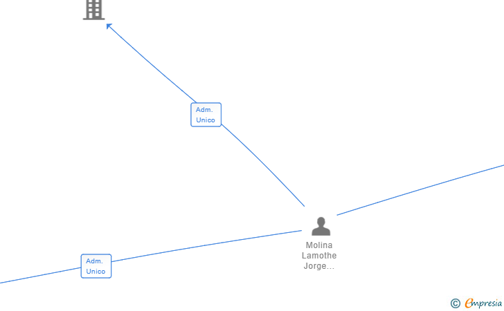 Vinculaciones societarias de TRESCAMARAS SL