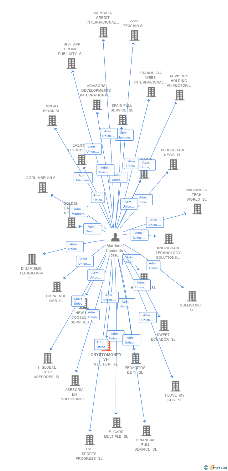 Vinculaciones societarias de CRYPTOMONEY VH VECTOR SL