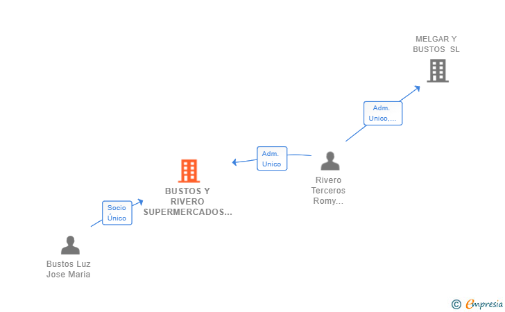 Vinculaciones societarias de BUSTOS Y RIVERO SUPERMERCADOS SL