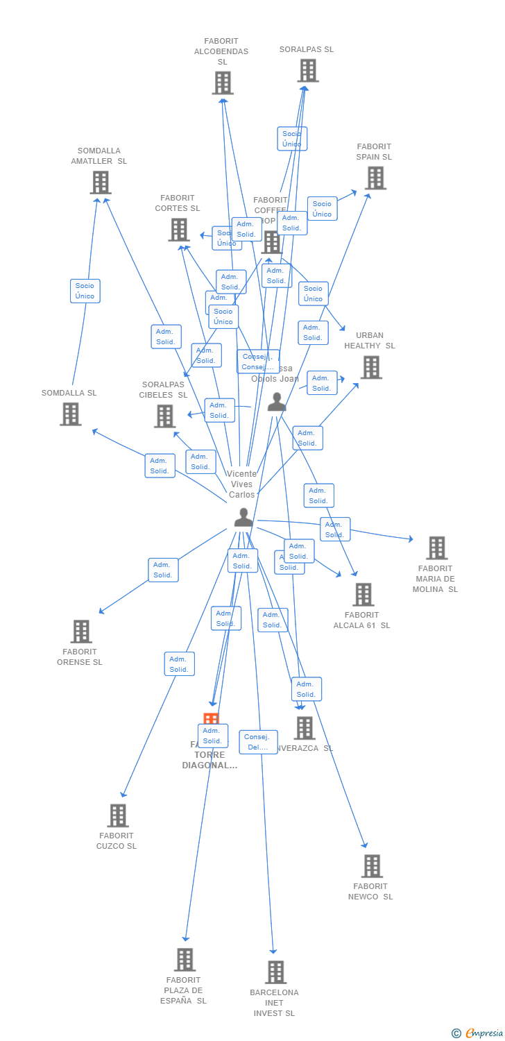 Vinculaciones societarias de FABORIT TORRE DIAGONAL MAR SL