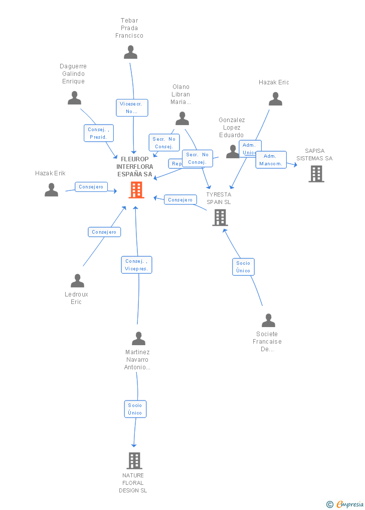 Vinculaciones societarias de FLEUROP INTERFLORA ESPAÑA SA