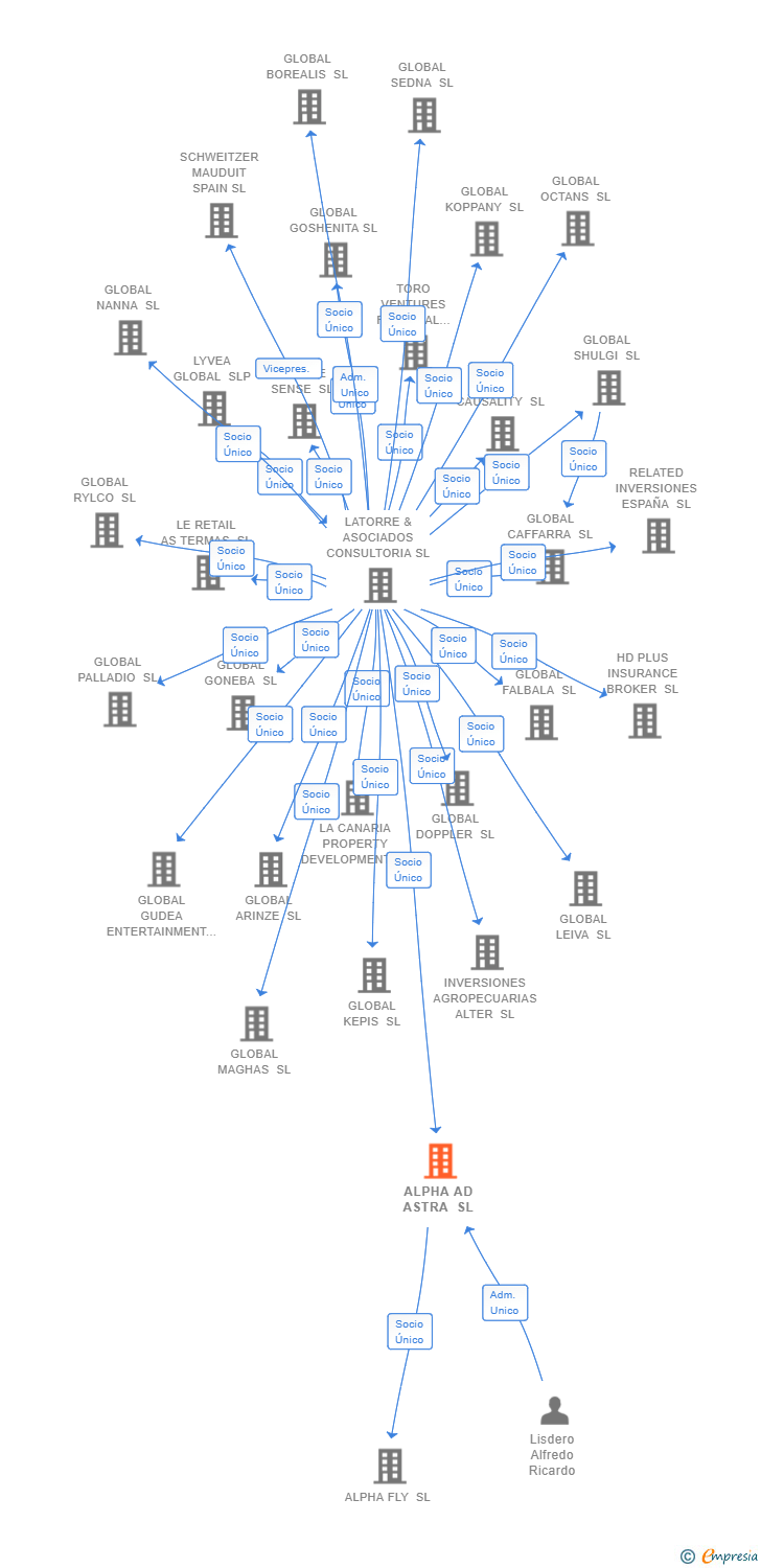 Vinculaciones societarias de ALPHA AD ASTRA SL
