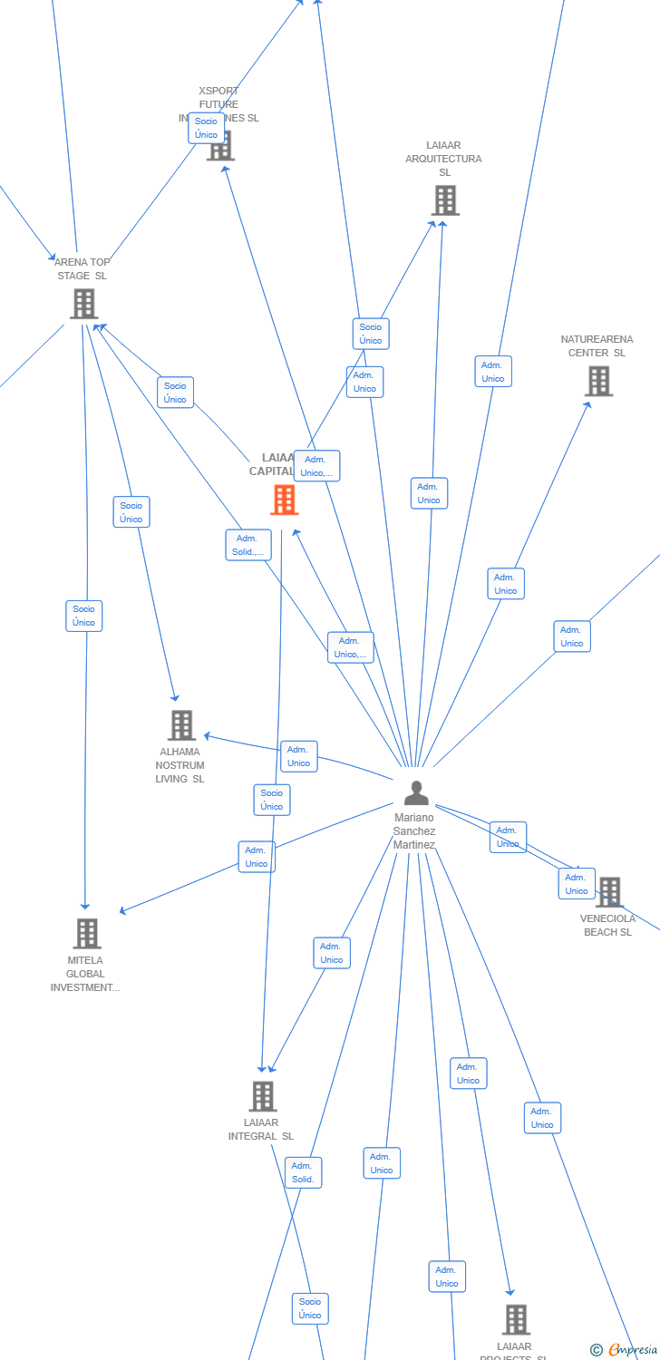 Vinculaciones societarias de LAIAAR CAPITAL SL