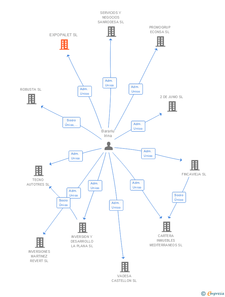 Vinculaciones societarias de EXPOPALET SL