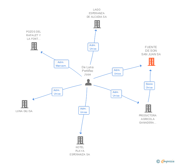Vinculaciones societarias de FUENTE DE SON SAN JUAN SA