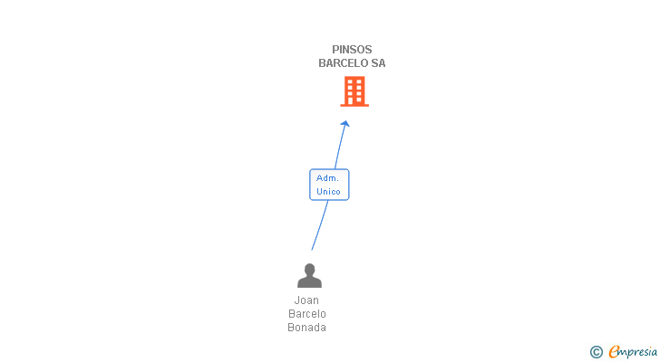 Vinculaciones societarias de PINSOS BARCELO SA