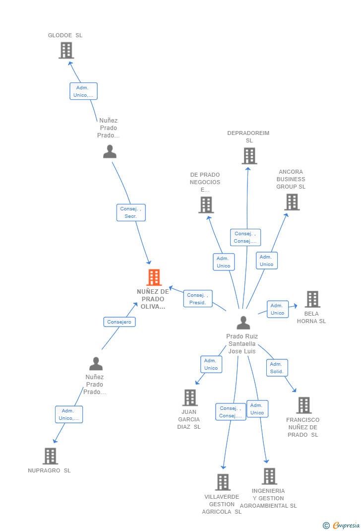 Vinculaciones societarias de NUÑEZ DE PRADO OLIVA VIRGEN SL