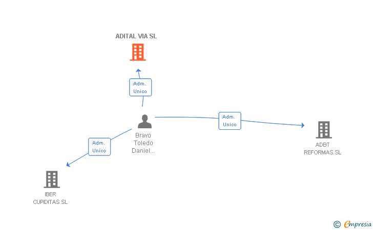 Vinculaciones societarias de ADITAL VIA SL