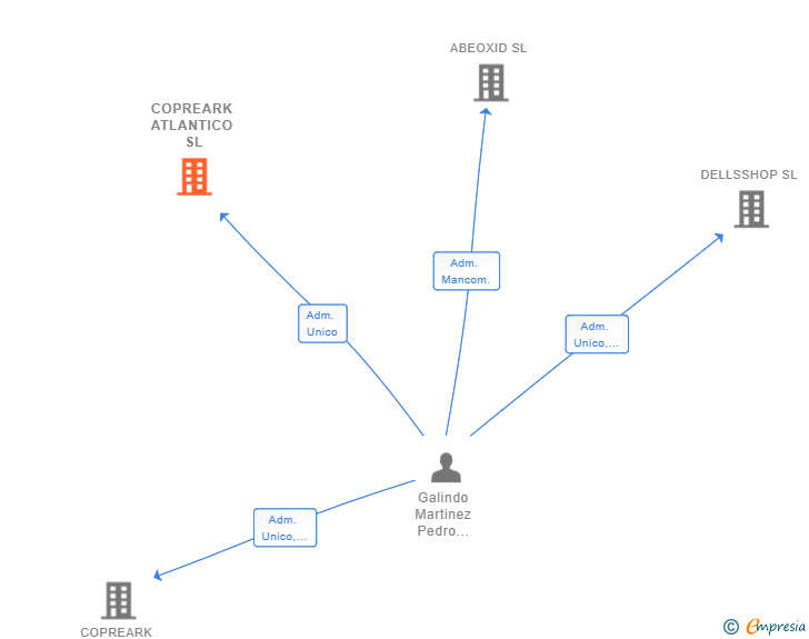 Vinculaciones societarias de COPREARK ATLANTICO SL