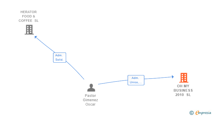 Vinculaciones societarias de OH MY BUSINESS 2010 SL