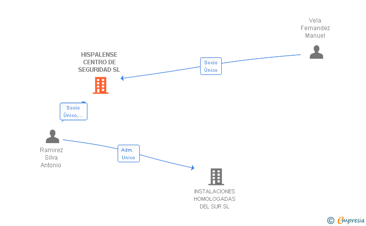 Vinculaciones societarias de HISPALENSE CENTRO DE SEGURIDAD SL