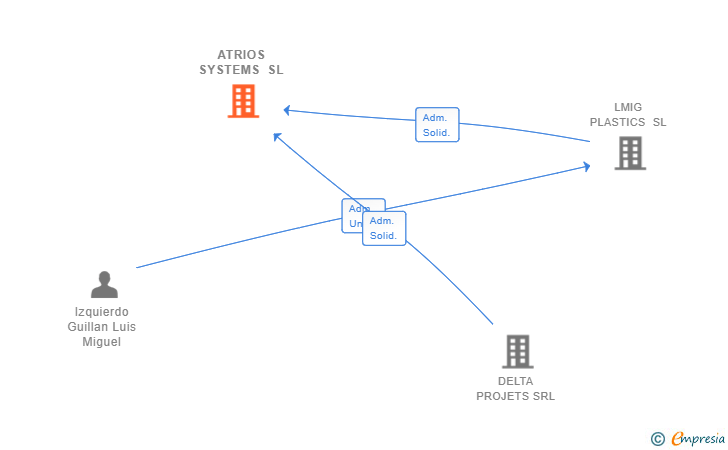 Vinculaciones societarias de ATRIOS SYSTEMS SL