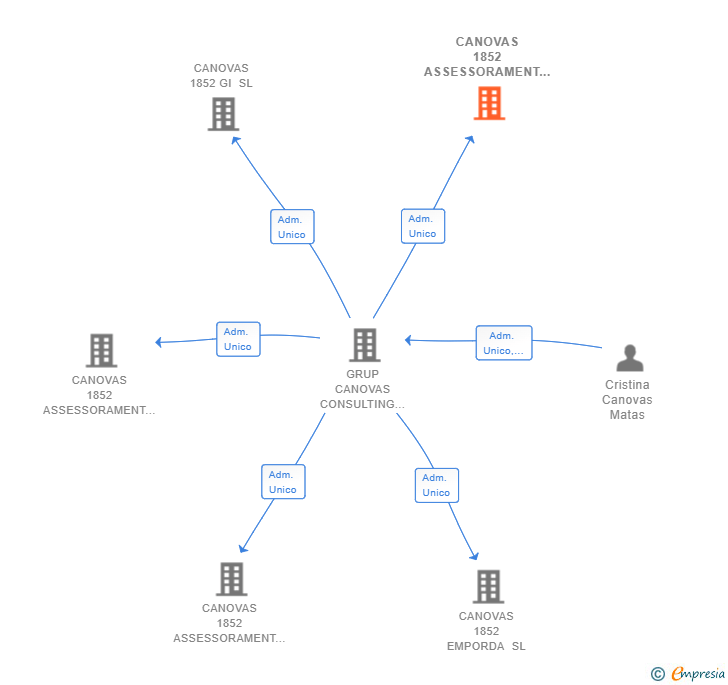Vinculaciones societarias de CANOVAS 1852 ASSESSORAMENT JURIDICA SL