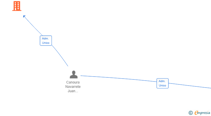Vinculaciones societarias de LA NIAKEA INFINITY TECH SL