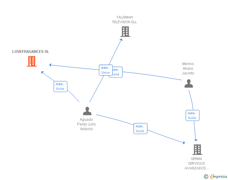 Vinculaciones societarias de LOVEFRAGANCES SL