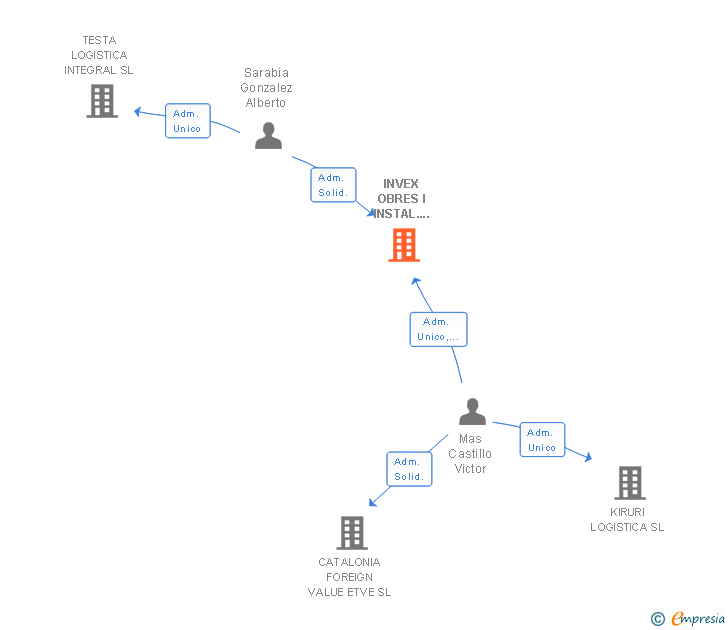 Vinculaciones societarias de INVEX OBRES I INSTAL.LACIONS SL
