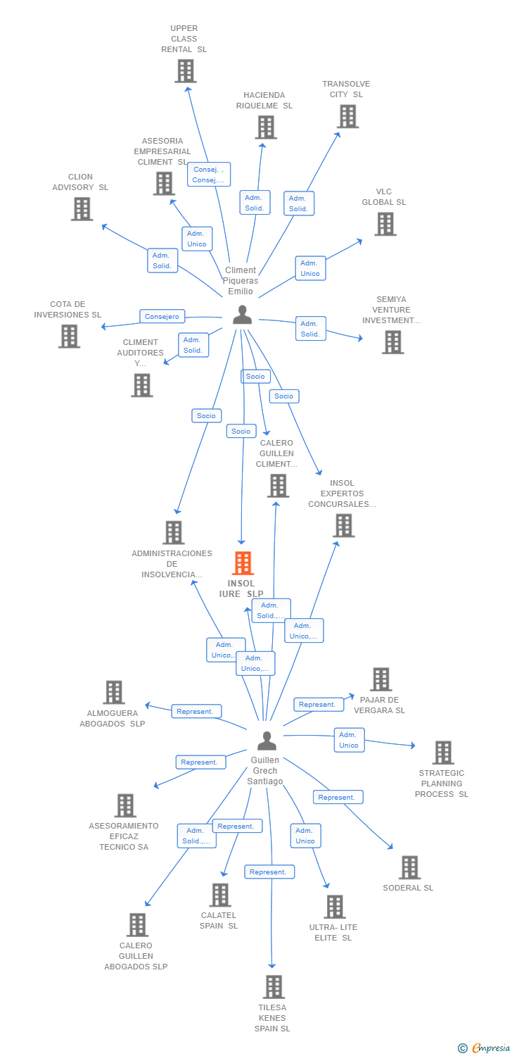 Vinculaciones societarias de INSOL IURE SLP