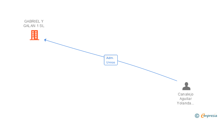 Vinculaciones societarias de GABRIEL Y GALAN 1 SL