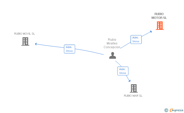 Vinculaciones societarias de RUBIO MOTOR SL