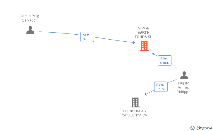 Vinculaciones societarias de SKY & EARTH SL