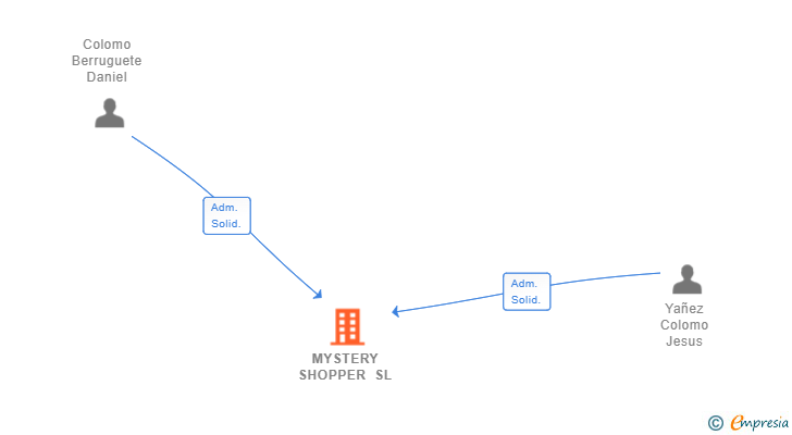 Vinculaciones societarias de MYSTERY SHOPPER SL