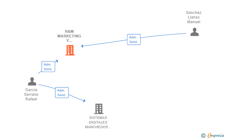 Vinculaciones societarias de R&M MARKETING Y ESTRATEGIA SL