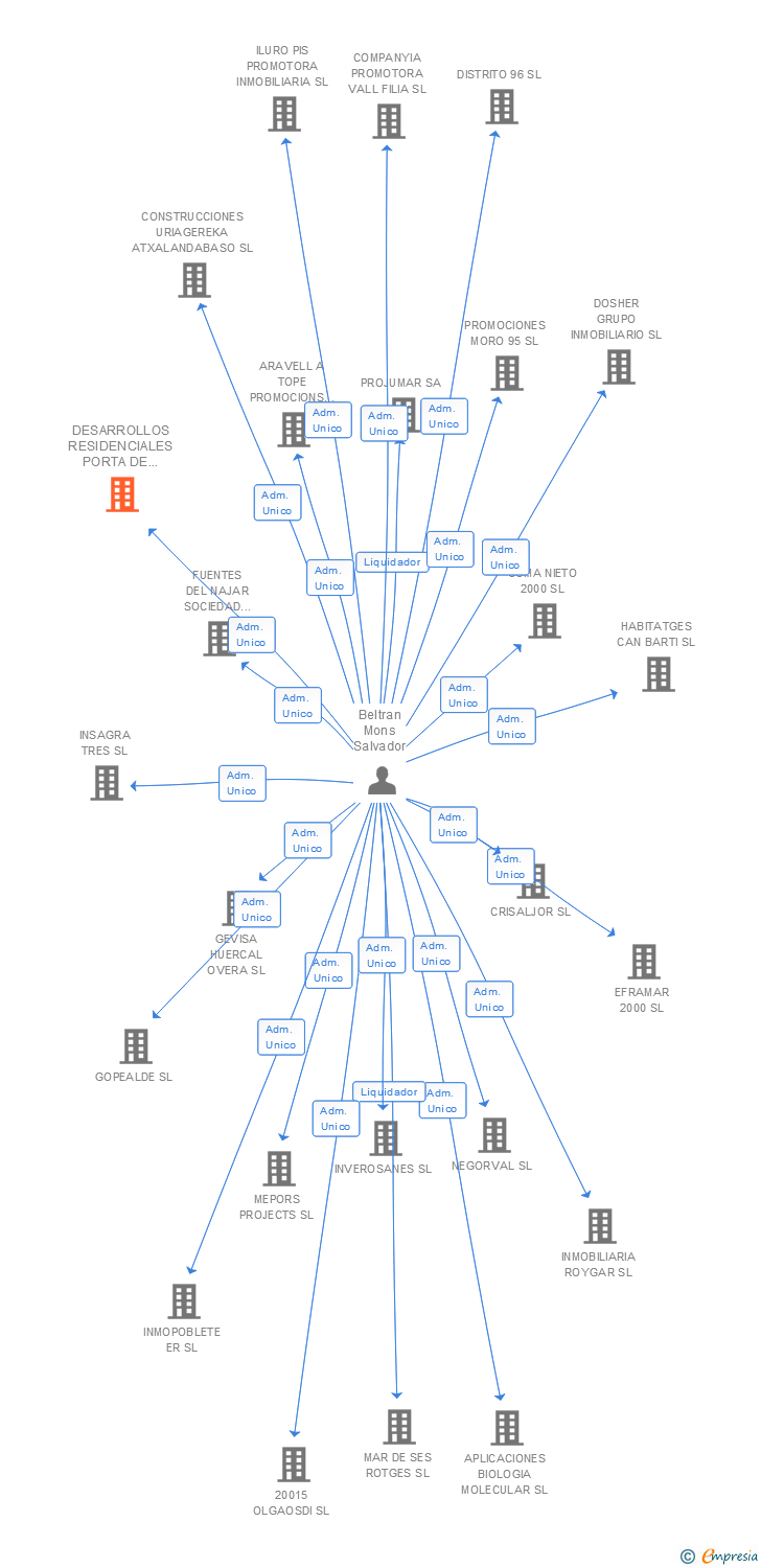 Vinculaciones societarias de DESARROLLOS RESIDENCIALES PORTA DE LA MAR SL