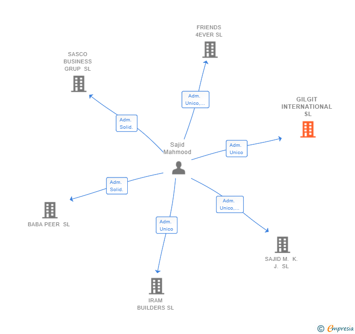 Vinculaciones societarias de GILGIT INTERNATIONAL SL