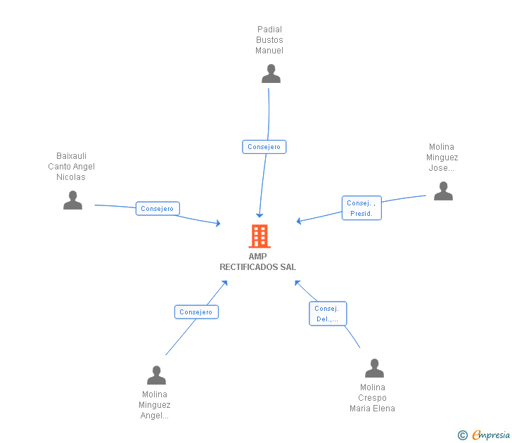 Vinculaciones societarias de AMP RECTIFICADOS SA