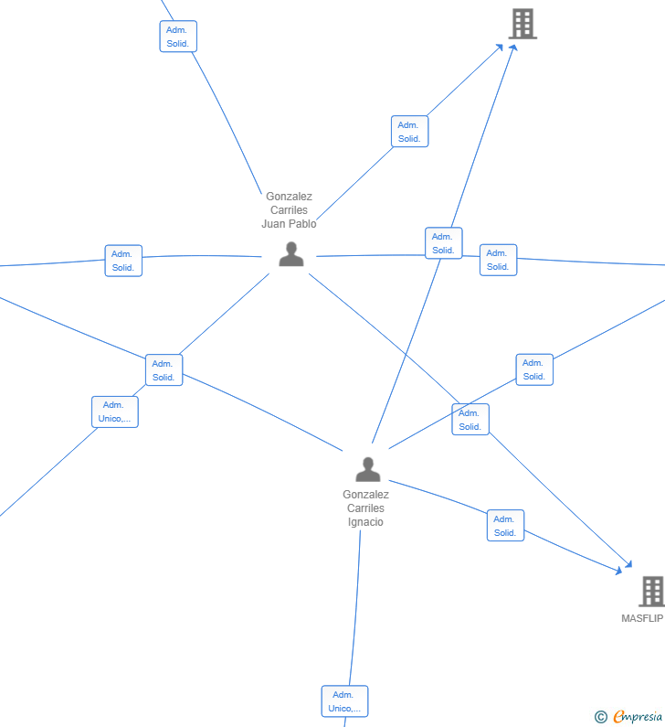 Vinculaciones societarias de INREPI SL