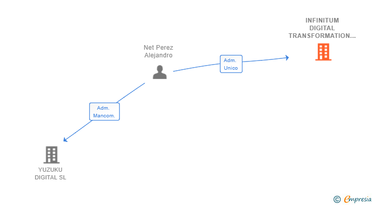 Vinculaciones societarias de INFINITUM DIGITAL TRANSFORMATION SL