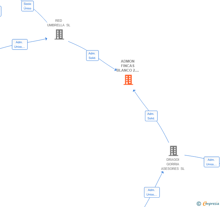 Vinculaciones societarias de ADMON FINCAS BLANCO 2.0 SL