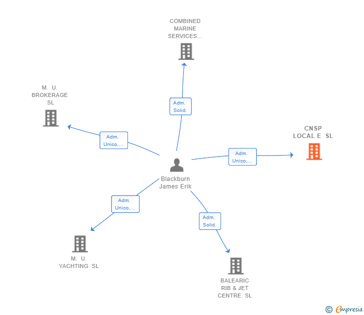 Vinculaciones societarias de CNSP LOCAL E SL