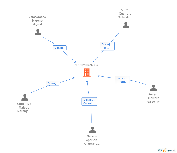 Vinculaciones societarias de ARROYOMAR SA
