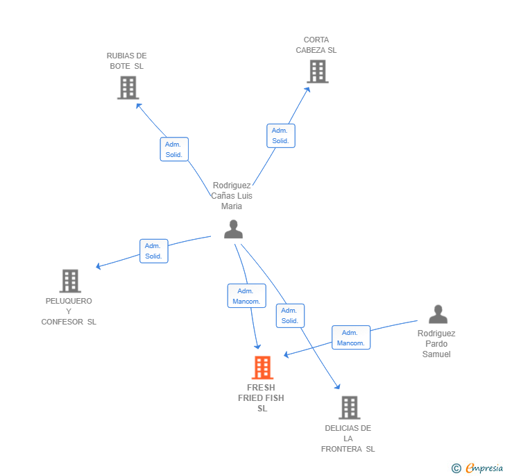 Vinculaciones societarias de FRESH FRIED FISH SL