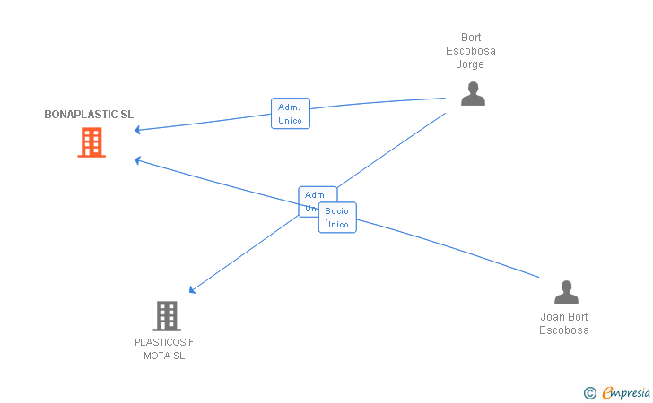 Vinculaciones societarias de BONAPLASTIC SL