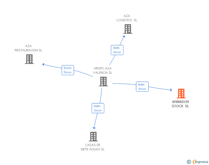 Vinculaciones societarias de ARMADOR STOCK SL