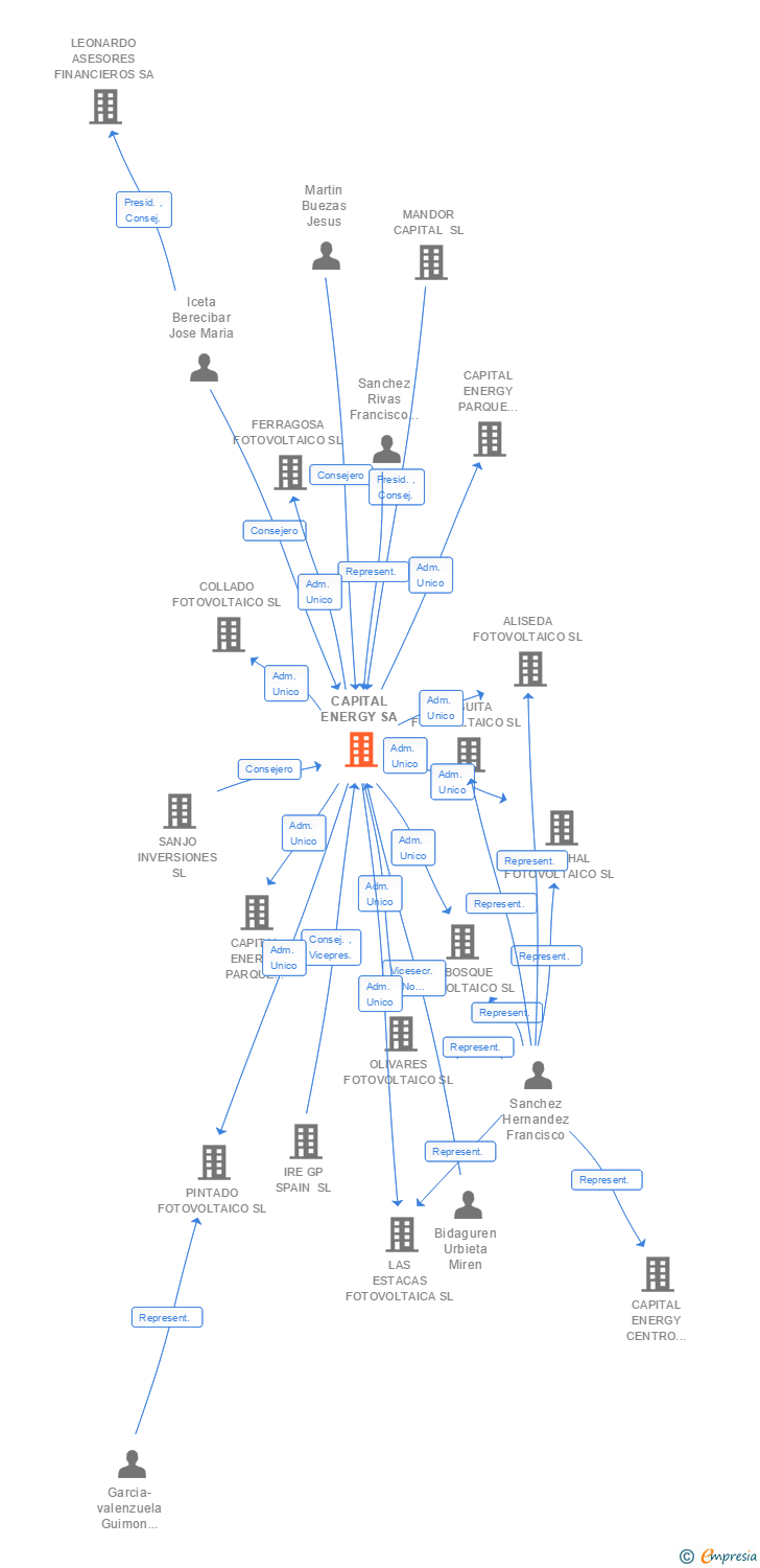 Vinculaciones societarias de CAPITAL ENERGY SERVICES SL
