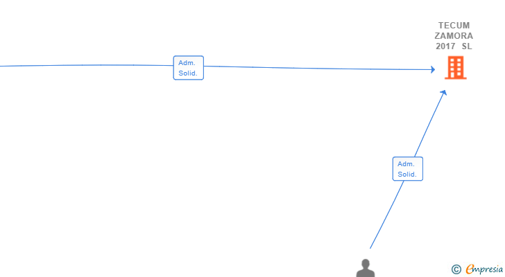 Vinculaciones societarias de TECUM ZAMORA 2017 SL